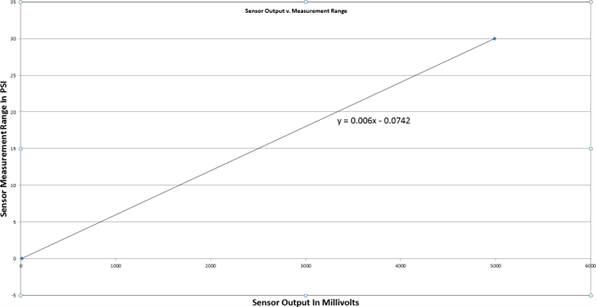 Calculating multipliers and offsets