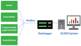 About Modbus