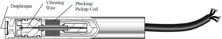 Vibrating-wire interface