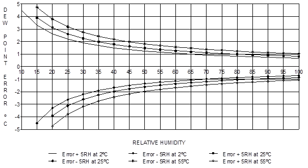 Estimation Of Dew Point