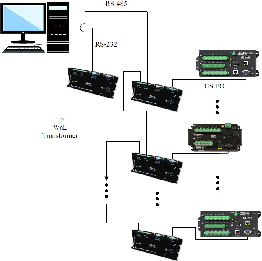 System configuration